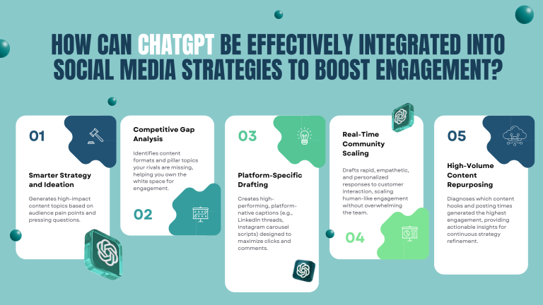 How Can ChatGPT Be Effectively Integrated Into Social Media Strategies to Boost Engagement
